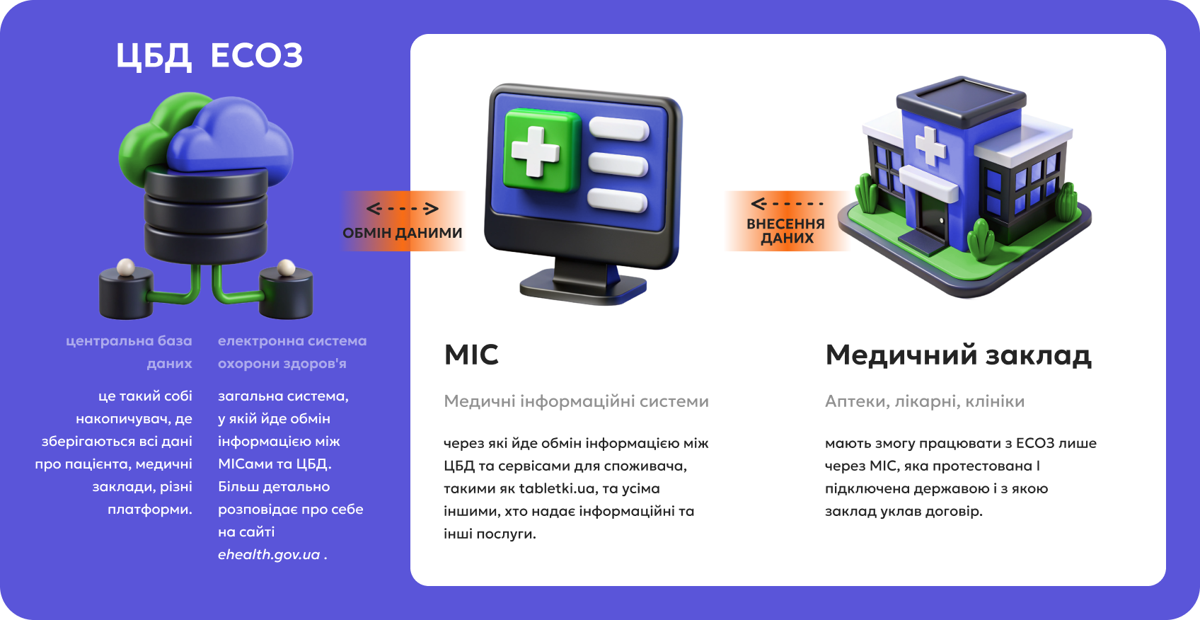 Банер функцій учасників медичної системи